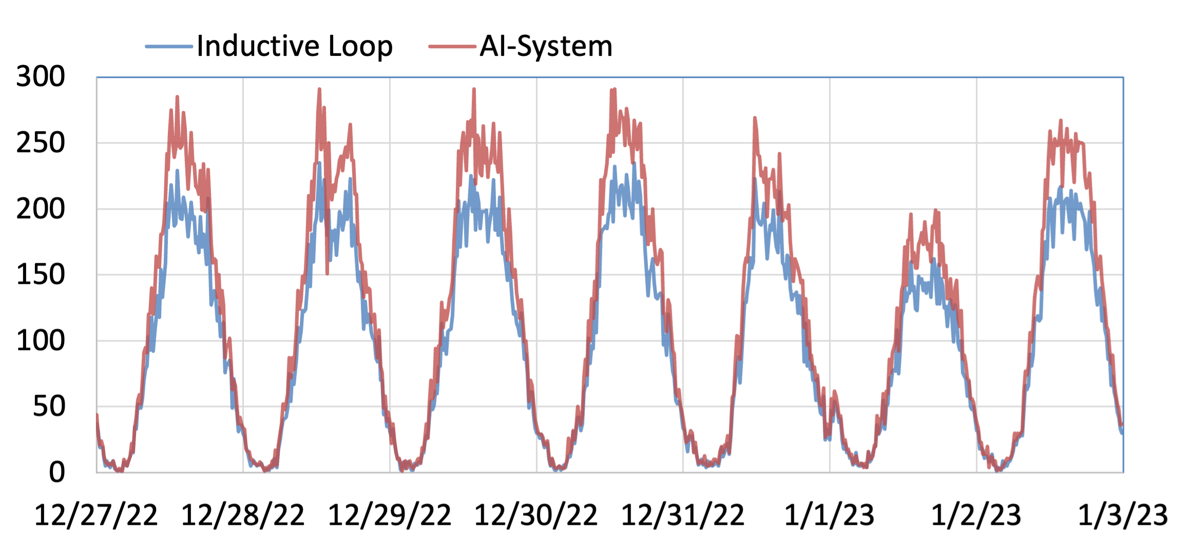 image of Vehicle Count sample data